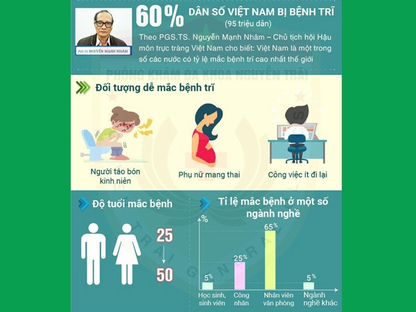 Tỷ lệ mắc trĩ nội ở Việt Nam